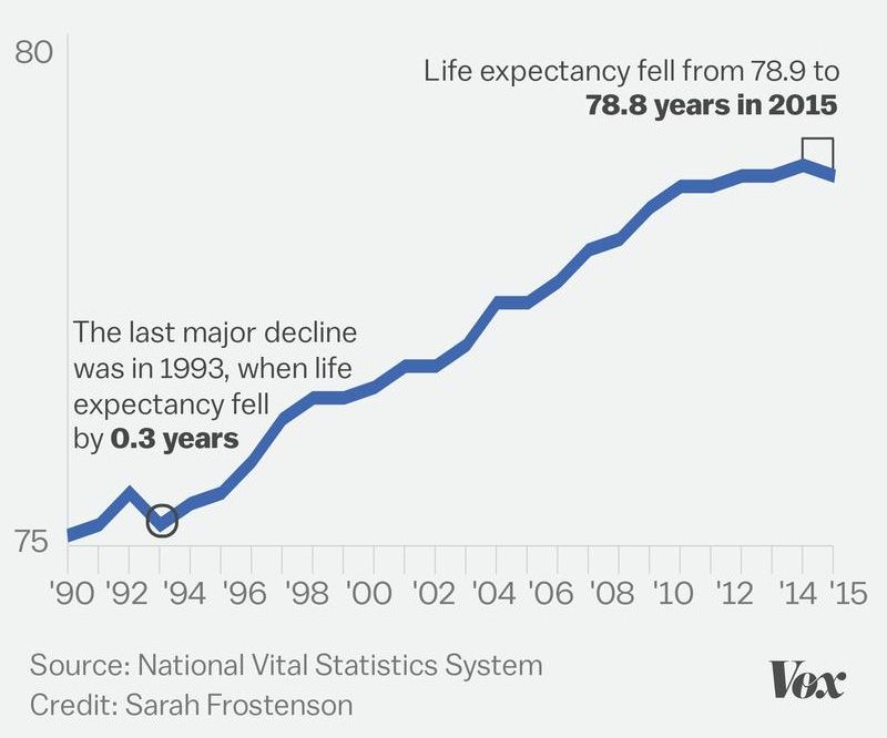 Chart showing U.S. life expectancy