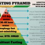 Chart describing different kinds of fasting.