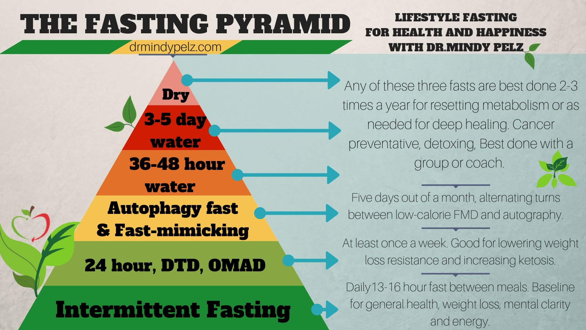 Chart describing different kinds of fasting.